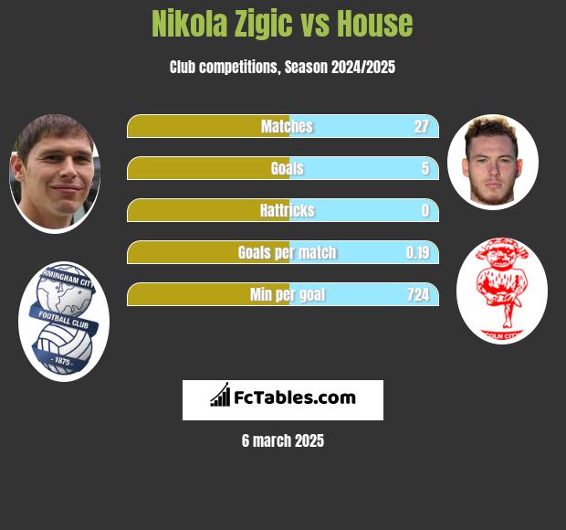 Nikola Zigic vs House h2h player stats