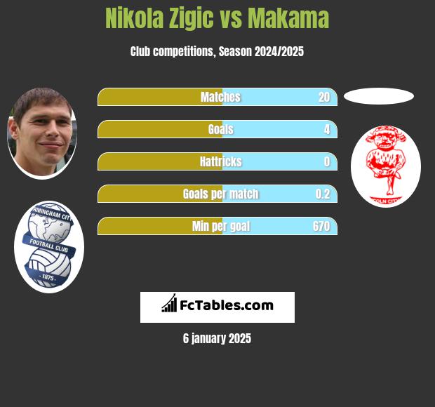 Nikola Zigic vs Makama h2h player stats