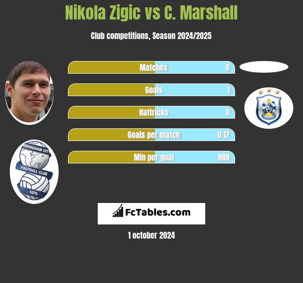 Nikola Zigic vs C. Marshall h2h player stats