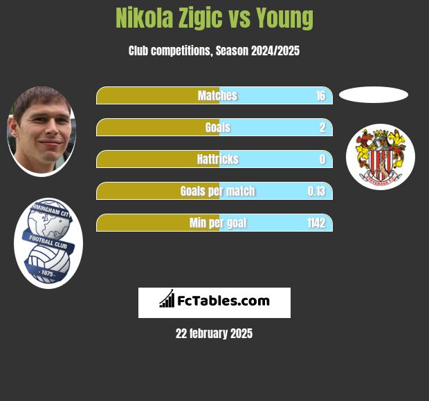 Nikola Zigic vs Young h2h player stats