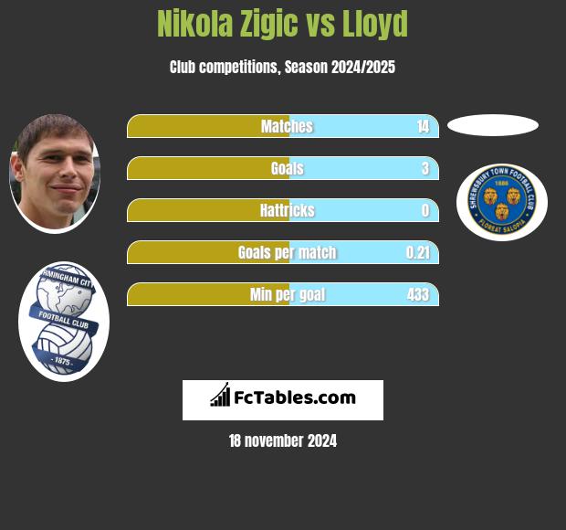 Nikola Zigic vs Lloyd h2h player stats