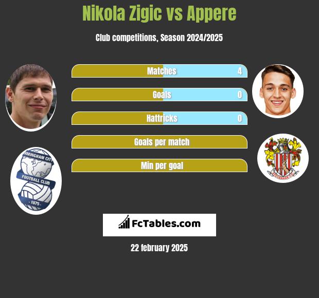 Nikola Zigic vs Appere h2h player stats