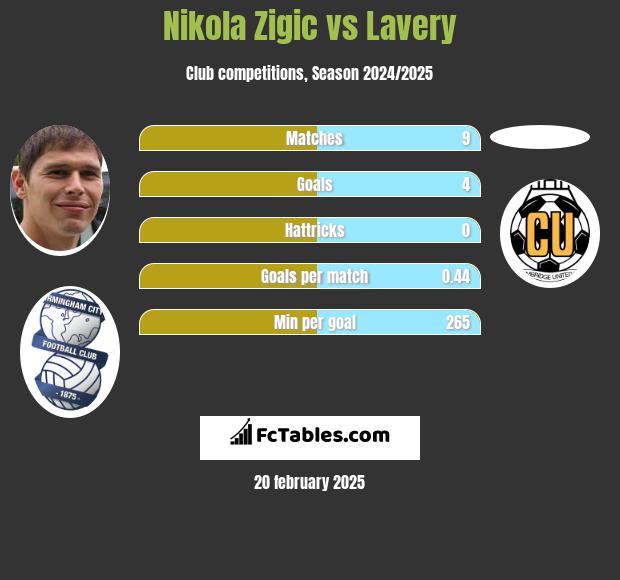 Nikola Zigic vs Lavery h2h player stats