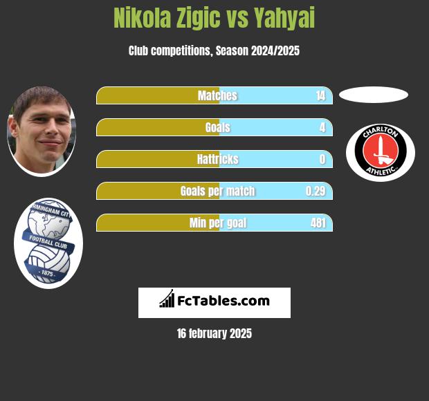 Nikola Zigic vs Yahyai h2h player stats