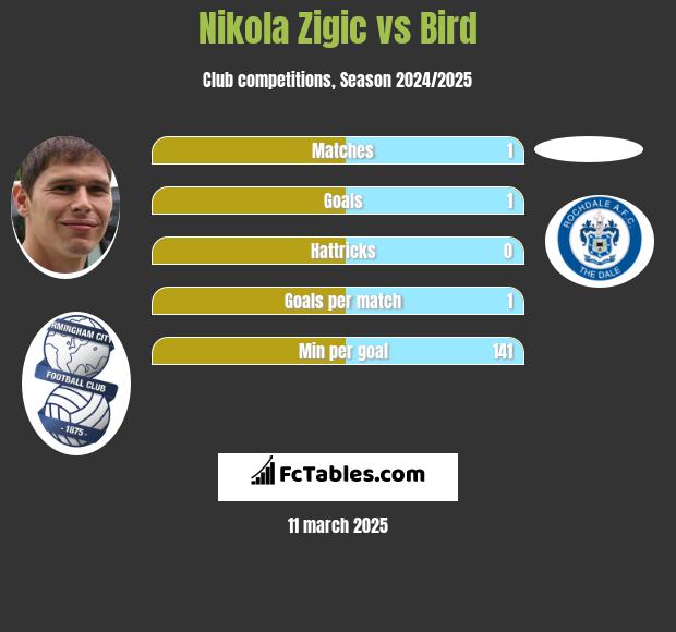 Nikola Zigic vs Bird h2h player stats