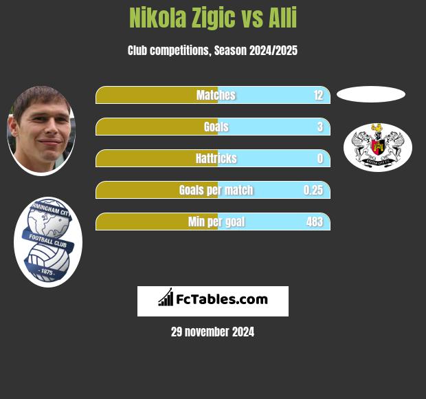 Nikola Zigic vs Alli h2h player stats