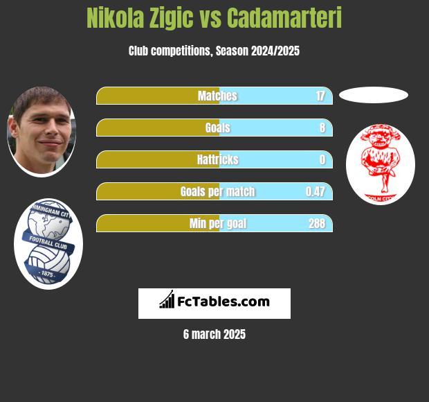 Nikola Zigic vs Cadamarteri h2h player stats