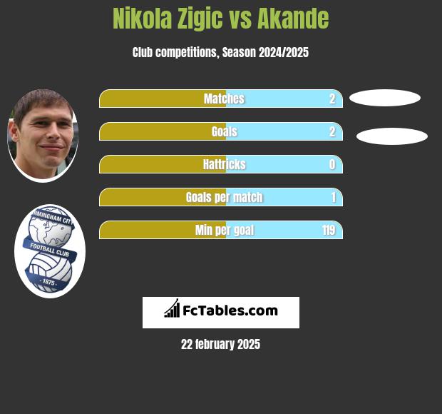 Nikola Zigic vs Akande h2h player stats