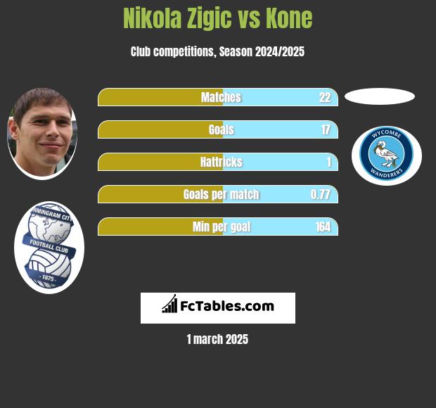 Nikola Zigic vs Kone h2h player stats