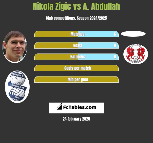 Nikola Zigic vs A. Abdullah h2h player stats