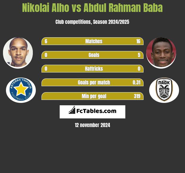 Nikolai Alho vs Abdul Baba h2h player stats