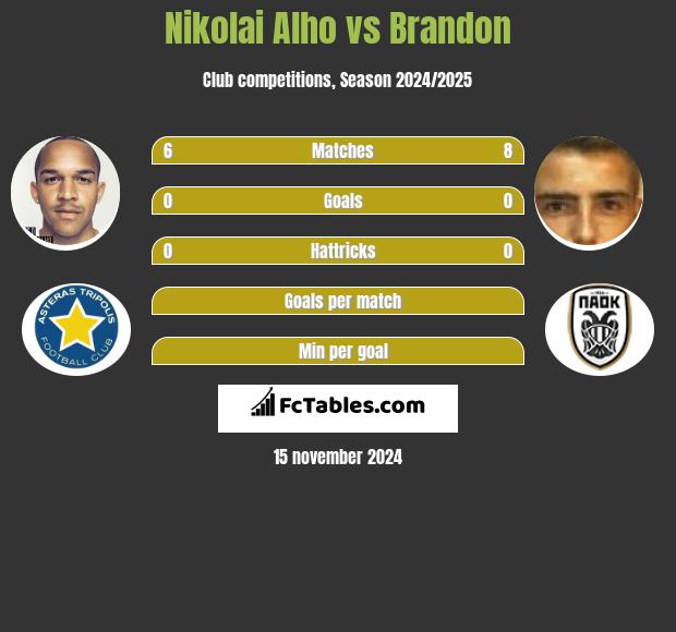 Nikolai Alho vs Brandon h2h player stats