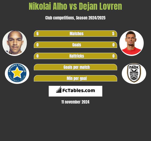 Nikolai Alho vs Dejan Lovren h2h player stats