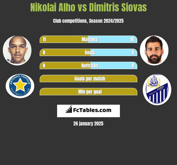 Nikolai Alho vs Dimitris Siovas h2h player stats