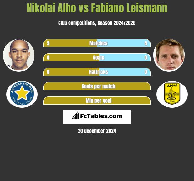 Nikolai Alho vs Fabiano Leismann h2h player stats