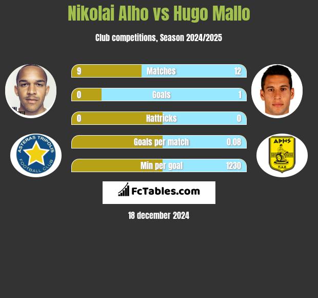 Nikolai Alho vs Hugo Mallo h2h player stats