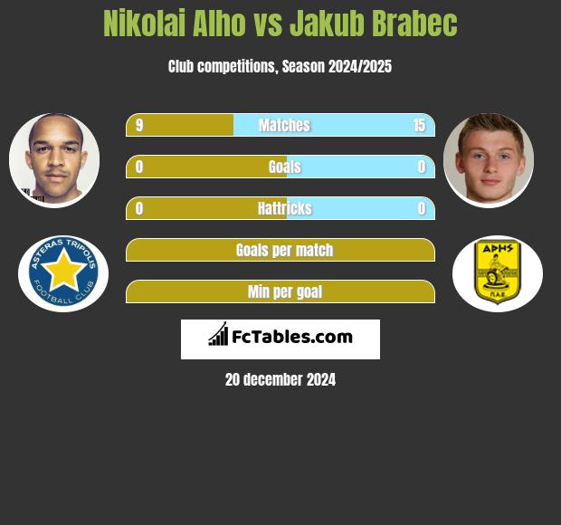 Nikolai Alho vs Jakub Brabec h2h player stats