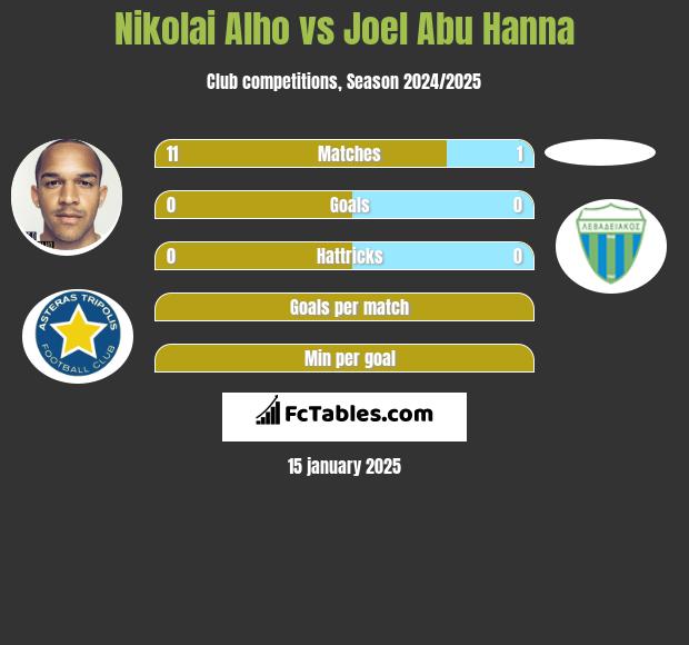 Nikolai Alho vs Joel Abu Hanna h2h player stats