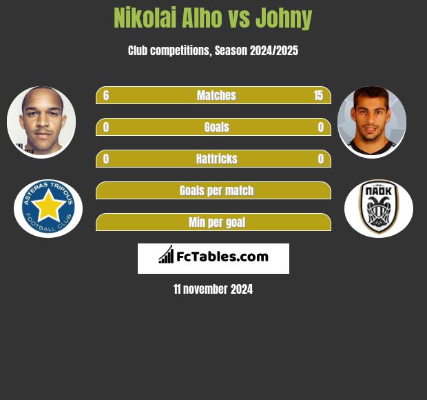 Nikolai Alho vs Johny h2h player stats