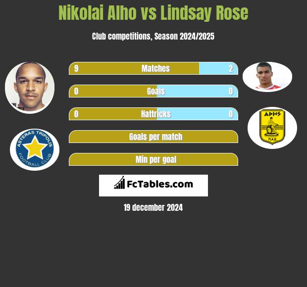 Nikolai Alho vs Lindsay Rose h2h player stats