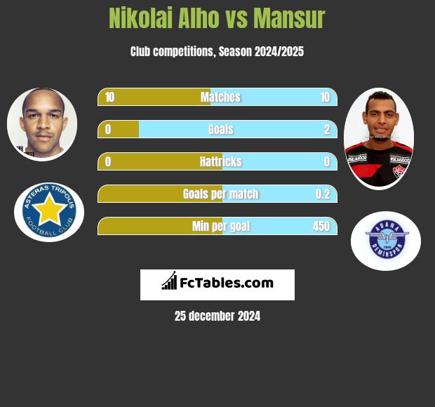 Nikolai Alho vs Mansur h2h player stats