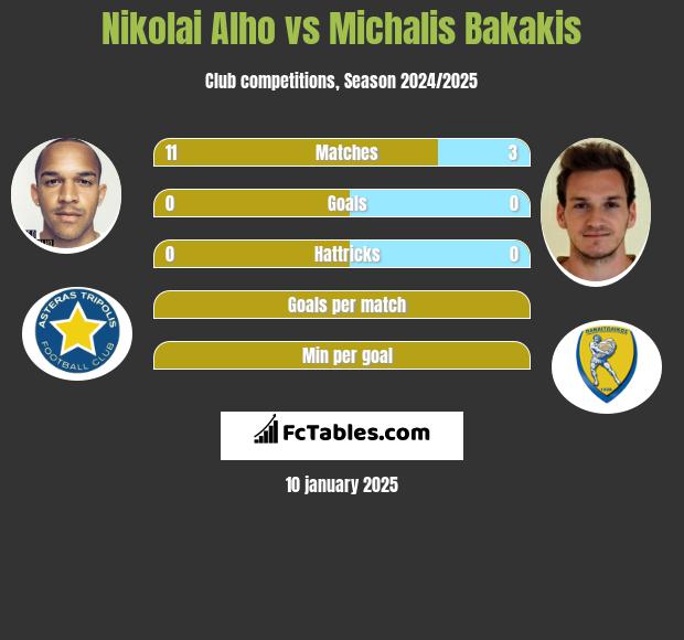 Nikolai Alho vs Michalis Bakakis h2h player stats