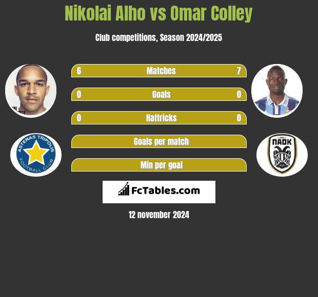 Nikolai Alho vs Omar Colley h2h player stats