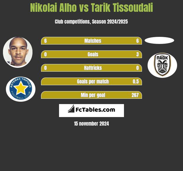 Nikolai Alho vs Tarik Tissoudali h2h player stats