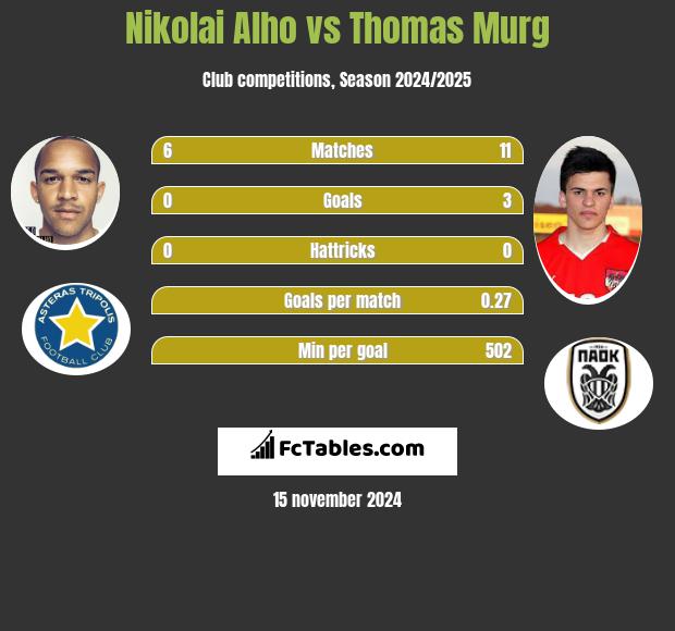 Nikolai Alho vs Thomas Murg h2h player stats