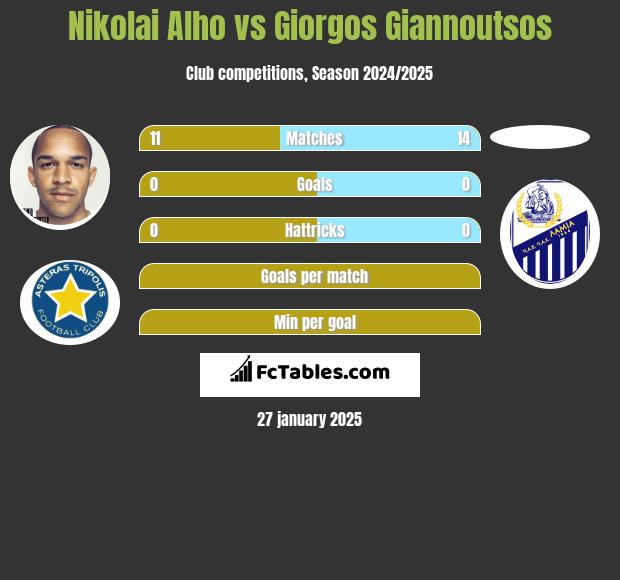 Nikolai Alho vs Giorgos Giannoutsos h2h player stats