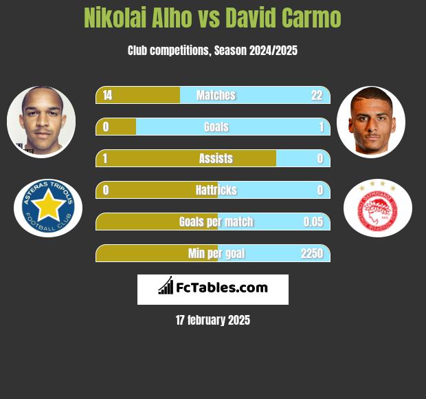 Nikolai Alho vs David Carmo h2h player stats