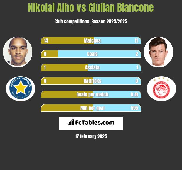 Nikolai Alho vs Giulian Biancone h2h player stats