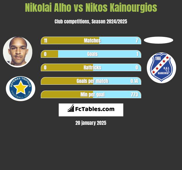 Nikolai Alho vs Nikos Kainourgios h2h player stats