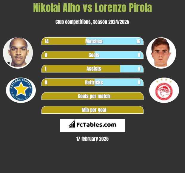 Nikolai Alho vs Lorenzo Pirola h2h player stats