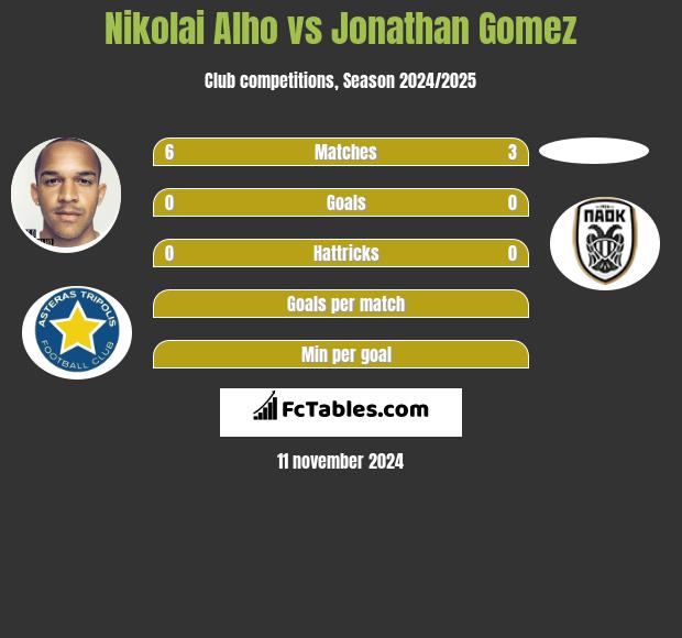 Nikolai Alho vs Jonathan Gomez h2h player stats