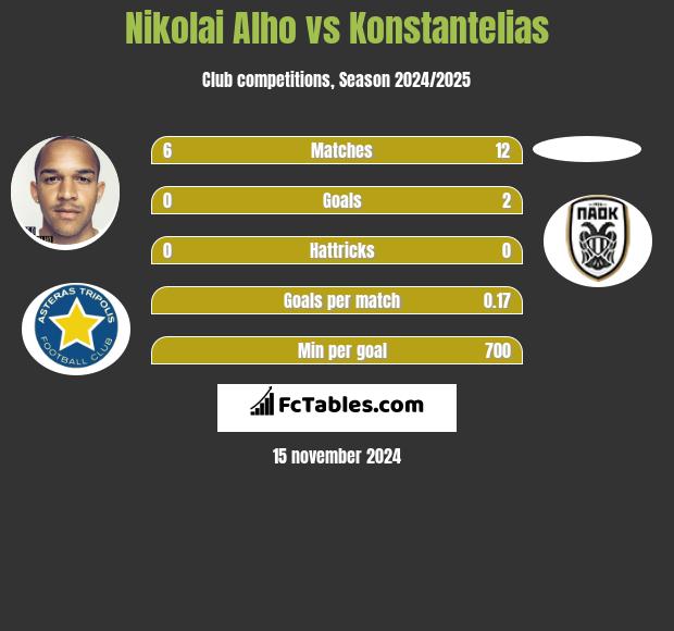 Nikolai Alho vs Konstantelias h2h player stats