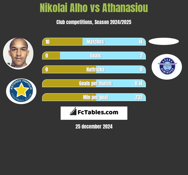 Nikolai Alho vs Athanasiou h2h player stats