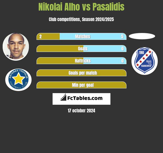 Nikolai Alho vs Pasalidis h2h player stats