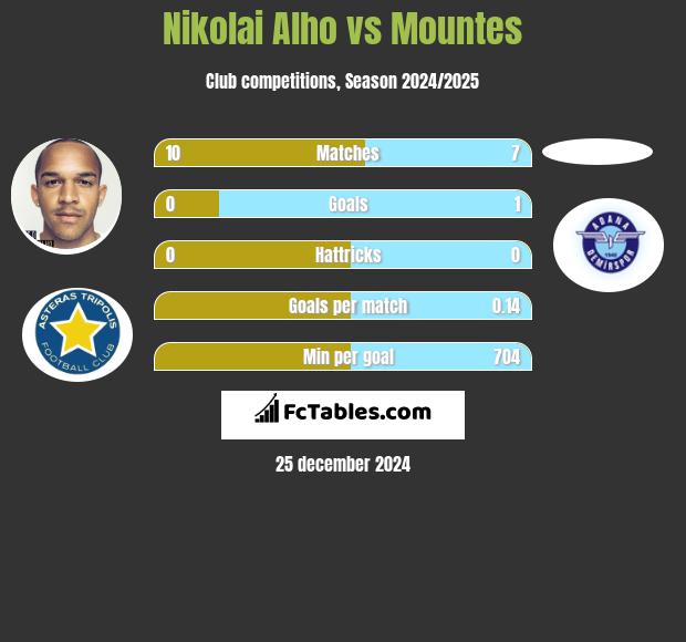 Nikolai Alho vs Mountes h2h player stats