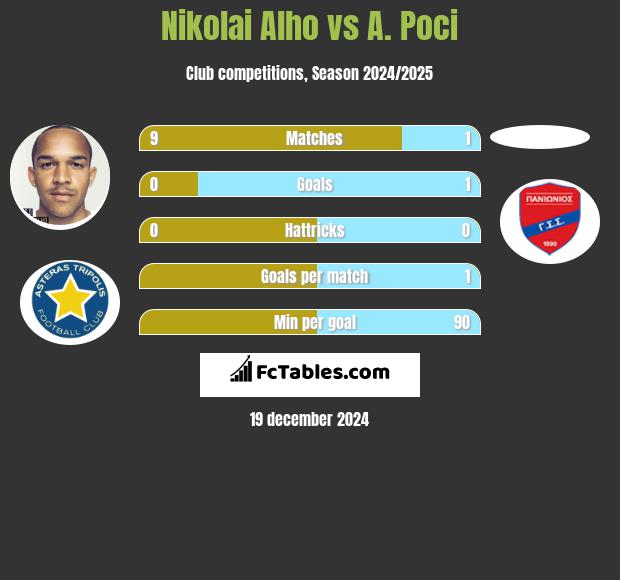 Nikolai Alho vs A. Poci h2h player stats