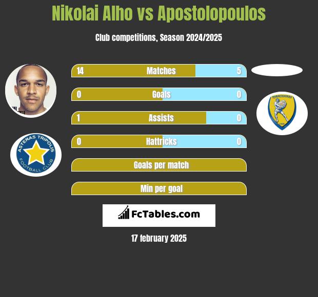 Nikolai Alho vs Apostolopoulos h2h player stats