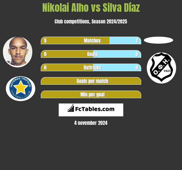 Nikolai Alho vs Silva Díaz h2h player stats