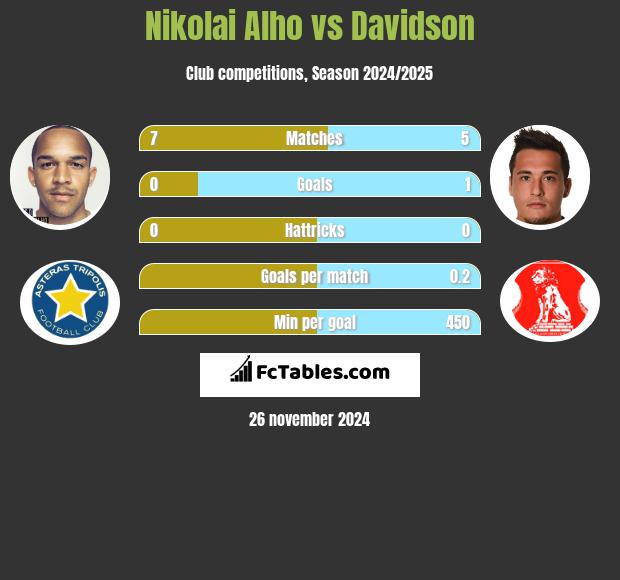 Nikolai Alho vs Davidson h2h player stats