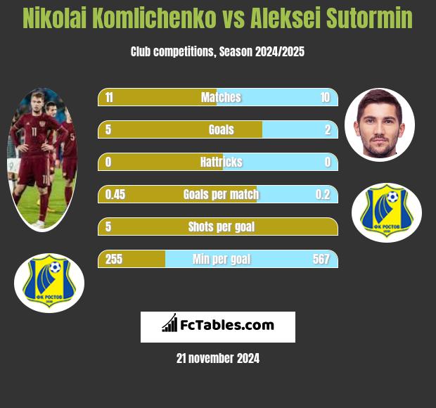 Nikolai Komliczenko vs Aleksei Sutormin h2h player stats