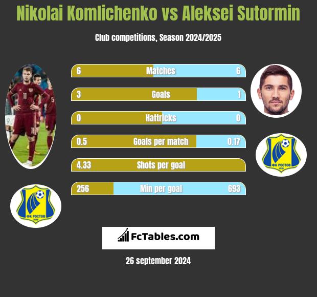 Nikolai Komlichenko vs Aleksei Sutormin h2h player stats