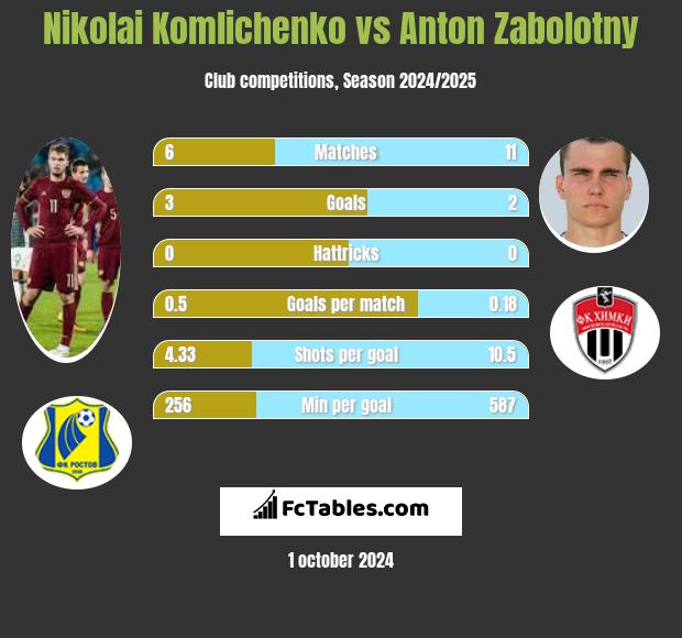 Nikolai Komliczenko vs Anton Zabolotny h2h player stats