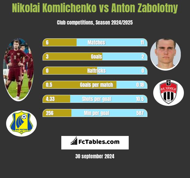 Nikolai Komlichenko vs Anton Zabolotny h2h player stats