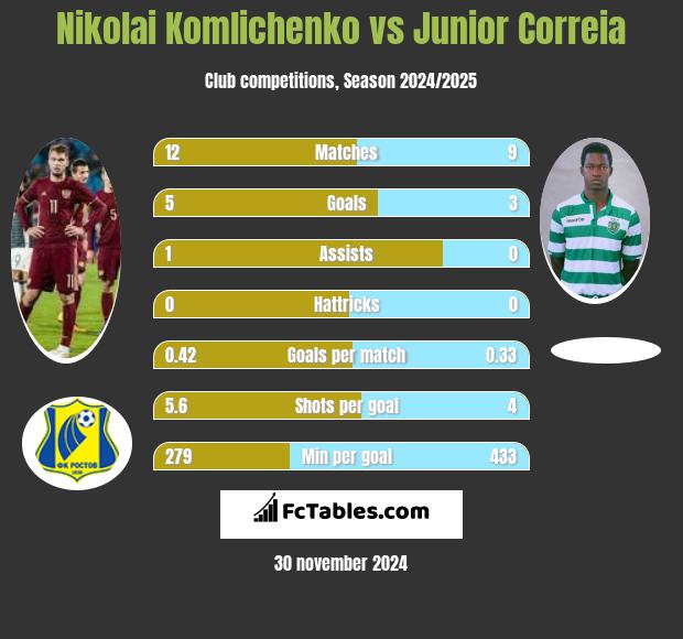 Nikolai Komliczenko vs Junior Correia h2h player stats