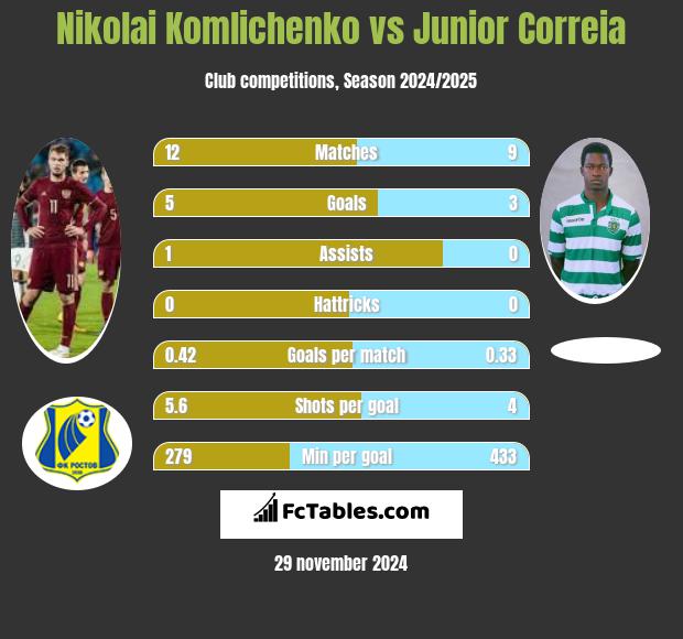 Nikolai Komlichenko vs Junior Correia h2h player stats