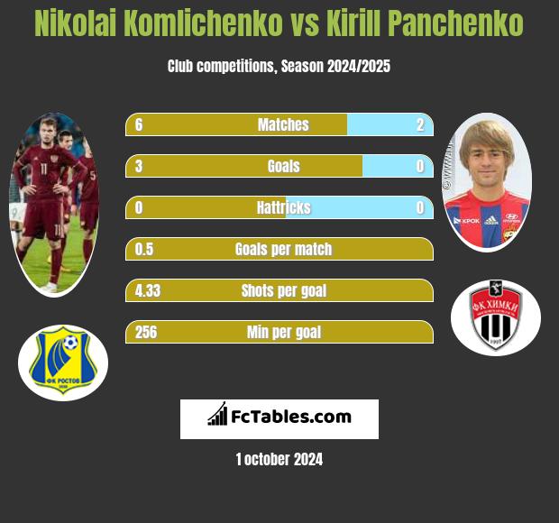 Nikolai Komliczenko vs Kirill Panczenko h2h player stats